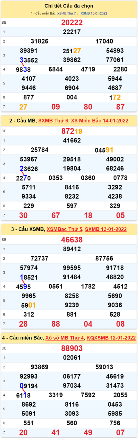 Lo kep XSMB 16012022 - Thong ke lo kep Mien bac 1601 Chu nhat hinh anh 2