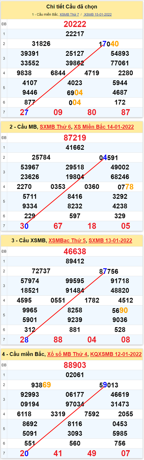 Lo kep XSMB 16012022 - Thong ke lo kep Mien bac 1601 Chu nhat hinh anh 3