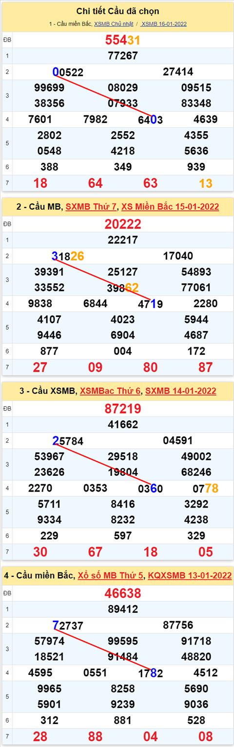 Lo kep XSMB 17012022 - Thong ke lo kep Mien bac 1701 Thu 2 hinh anh 2