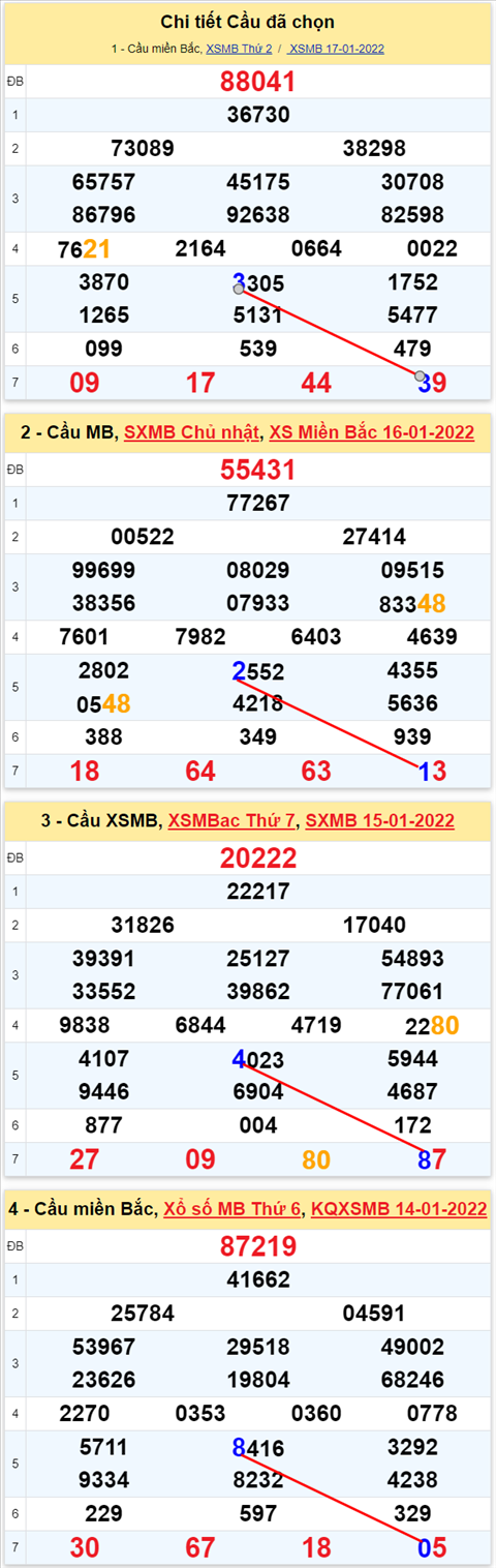 Lô kép XSMB 18012022 - Thống kê lô kép Miền bắc 1801 Thứ 3 hình ảnh 3 Lo kep XSMB 18012022 - Thong ke lo kep Mien bac 1801 Thu 3 hinh anh 3