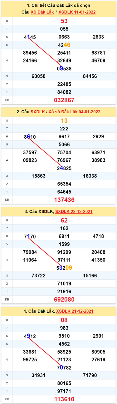Thong ke XSMT 18012022 Thu 3 - Phan tich XSMT Thu 3 hom nay hinh anh