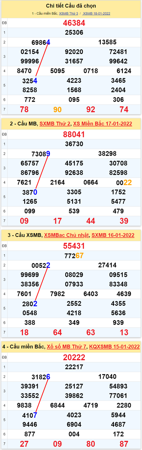 Lo kep XSMB 19012022 - Thong ke lo kep Mien bac 1901 Thu 4 hinh anh 2