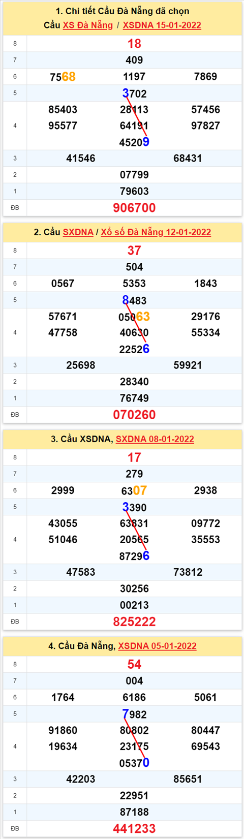 Thong ke XSMT 19012022 - Phan tich Xo so Mien Trung 19-01 Thu 4 hinh anh 2