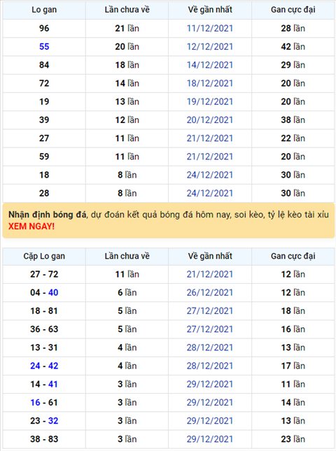 Binh luan KQXSMB 02012022 gan kep 55 da xuat hien sau 20 lan quay hinh anh
