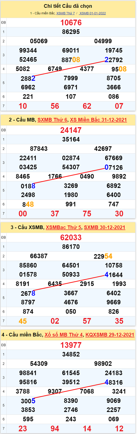 Lo kep XSMB 02012022 - Thong ke lo kep Mien Bac 0201 Chu nhat hinh anh 2