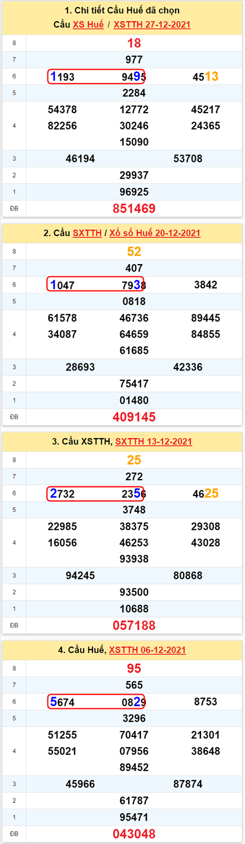 Thong ke XSMT 02012022 - Phan tich Xo so Mien Trung 02-01 Chu nhat hinh anh 3