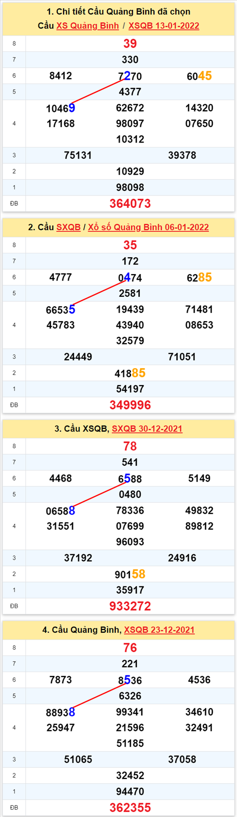 Thong ke XSMT 20012022 - Phan tich Xo so Mien Trung 20-01 Thu 5 hinh anh 2