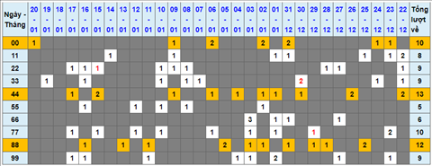Lo kep XSMB 21012022 - Thong ke lo kep Mien bac 2101 Thu 6 hinh anh