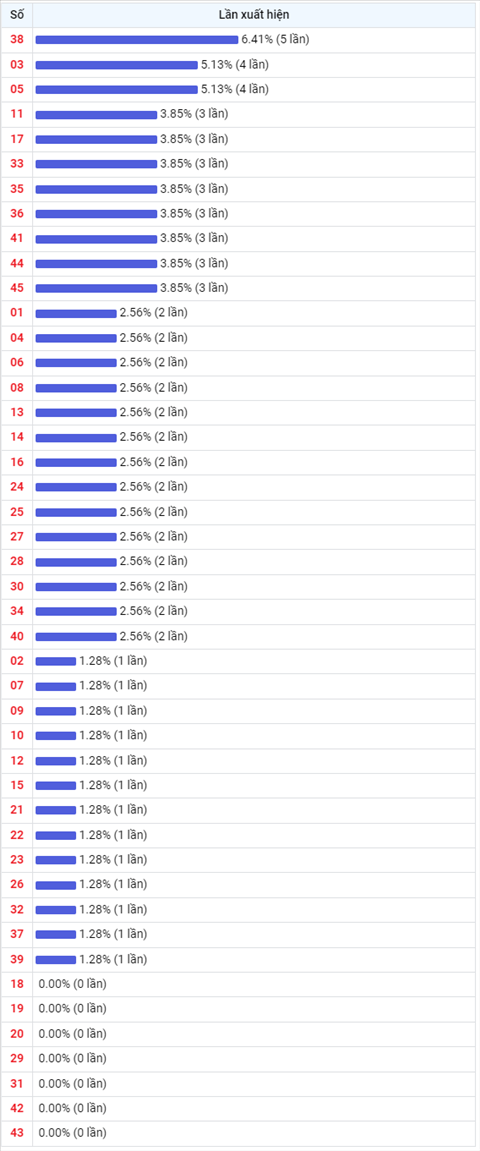Thong ke Vietlott 2112022 - Phan tich Xo so Mega 645 Thu 6 hinh anh 2