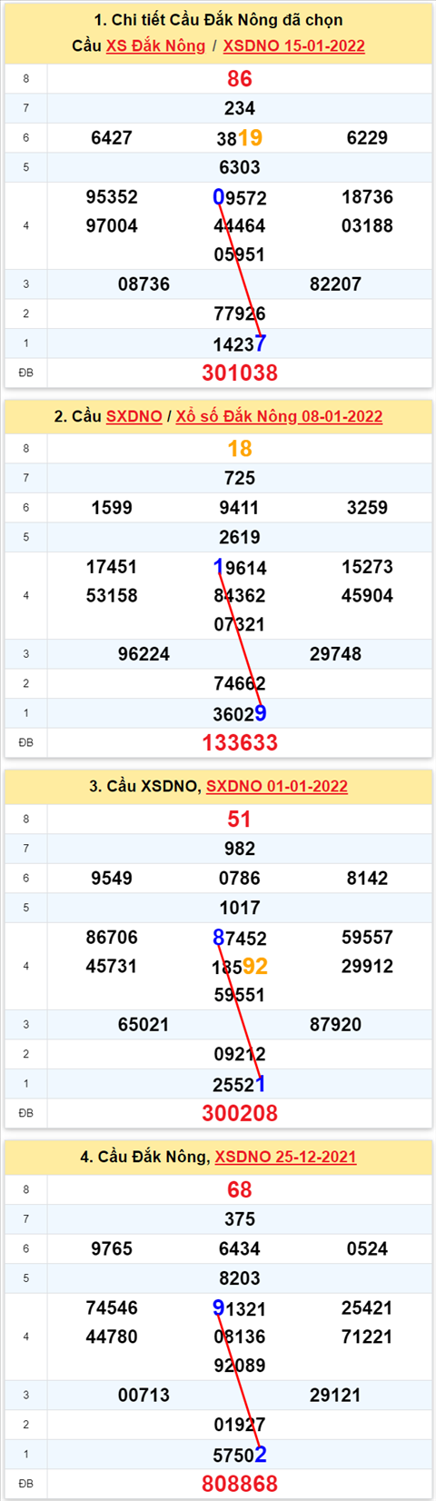Thống kê XSMT 22012022 - Phân tích Xổ số Miền Trung 22-01 Thứ 7 hình ảnh 3 Thong ke XSMT 22012022 - Phan tich Xo so Mien Trung 22-01 Thu 7 hinh anh 3