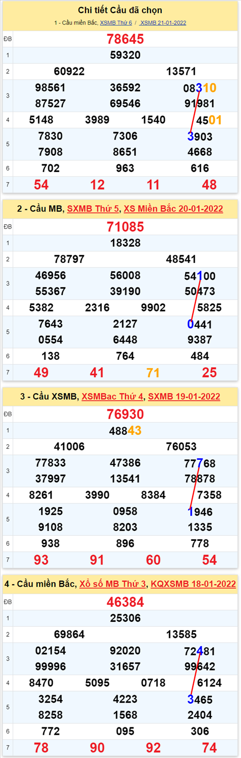Lô kép XSMB 22012022 - Thống kê lô kép Miền Bắc 2201 Thứ 7 hình ảnh 2 Lo kep XSMB 22012022 - Thong ke lo kep Mien Bac 2201 Thu 7 hinh anh 2