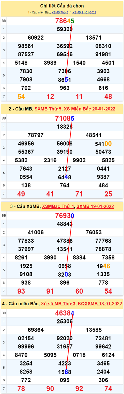 Lô kép XSMB 22012022 - Thống kê lô kép Miền Bắc 2201 Thứ 7 hình ảnh 3 Lo kep XSMB 22012022 - Thong ke lo kep Mien Bac 2201 Thu 7 hinh anh 3