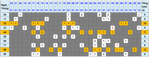 Lo kep XSMB 23012022 - Thong ke lo kep Mien Bac 2301 Chu nhat hinh anh