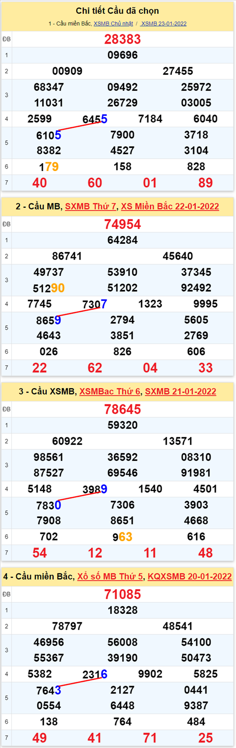 Lo kep XSMB 24012022 - Thong ke lo kep Mien Bac 2401 Thu 2 hinh anh 3