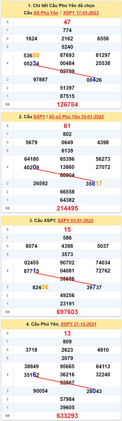 Thống kê XSMT 24012022 - Phân tích Xổ số Miền Trung 24-01 Thứ 2 hình ảnh Thong ke XSMT 24012022 - Phan tich Xo so Mien Trung 24-01 Thu 2 hinh anh