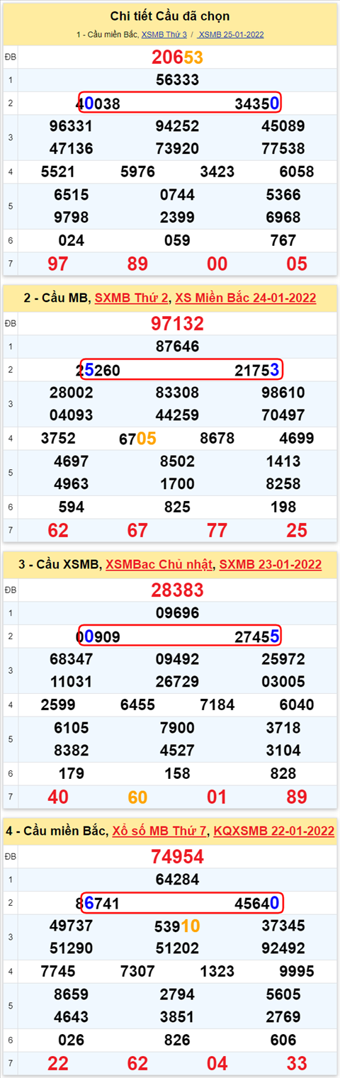 Lo kep XSMB 26012022 - Thong ke lo kep Mien Bac 2601 Thu 4 hinh anh 2