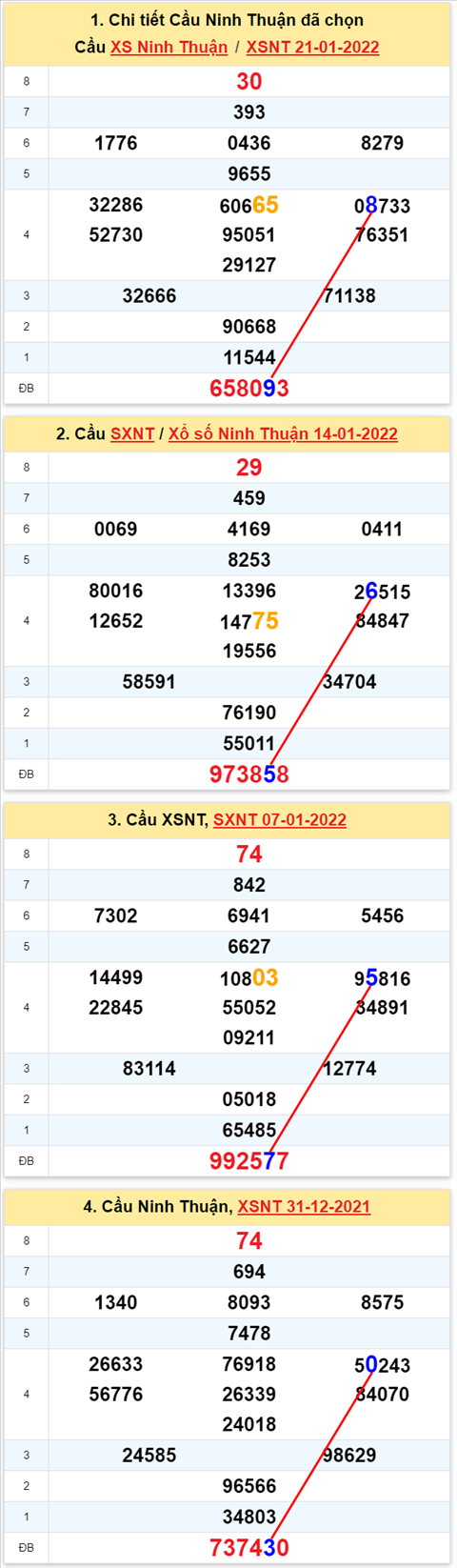 Thống kê XSMT 28012022 - Phân tích Xổ số Miền Trung 28-01 Thứ 6 hình ảnh 2 Thong ke XSMT 28012022 - Phan tich Xo so Mien Trung 28-01 Thu 6 hinh anh 2