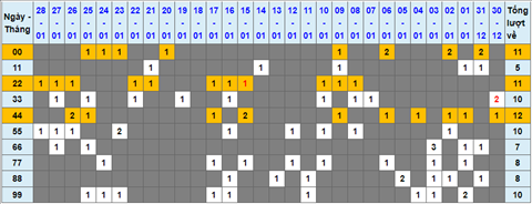 Lo kep XSMB 29012022 - Phan tich lo kep Mien Bac ngay 291 Thu 7 hinh anh