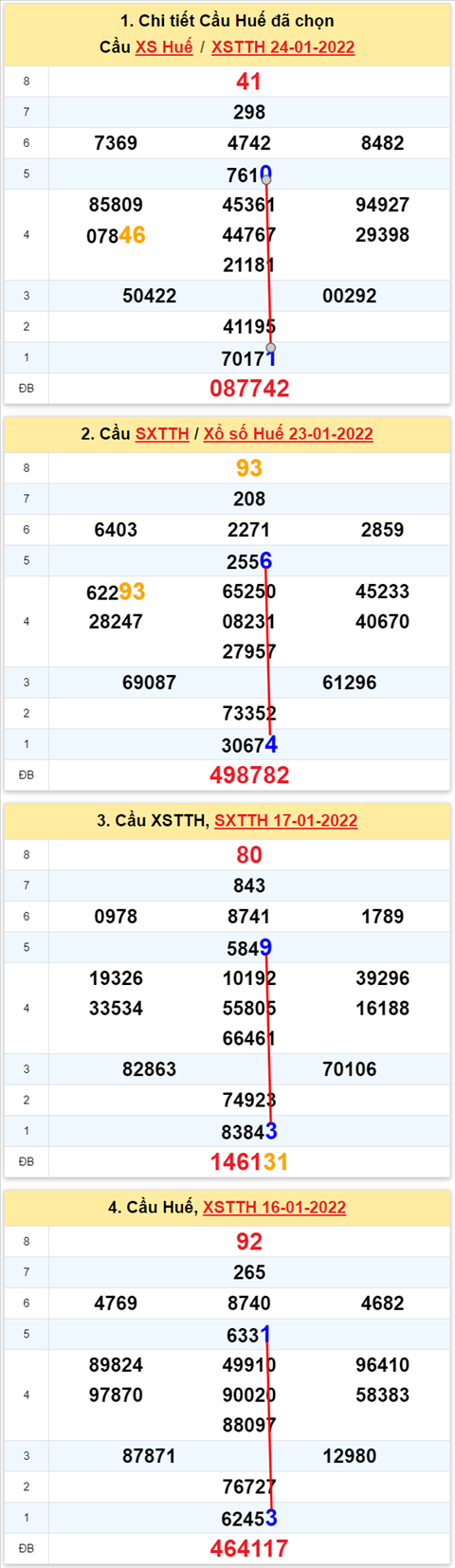 Thong ke XSMT 30012022 - Phan tich Xo so Mien Trung 30-01 Chu nhat hinh anh 3