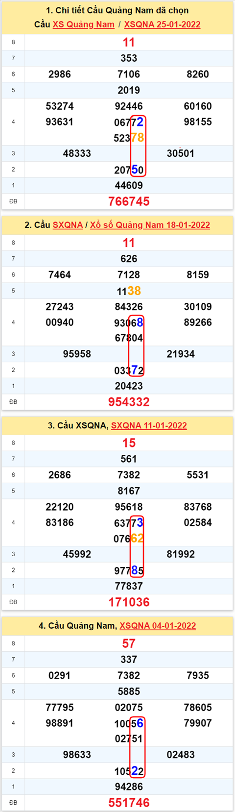 Thong ke XSMT 01022022 Thu 3 - Phan tich XSMT Thu 3 hom nay hinh anh 2