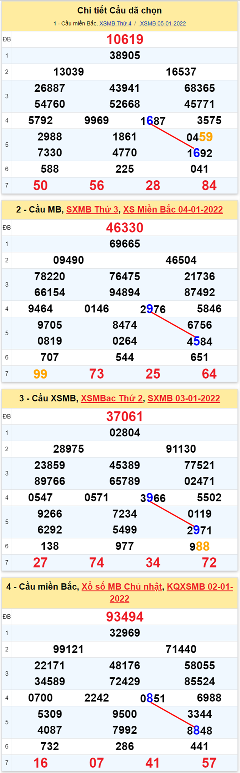 Lô kép XSMB 06012022 - Thống kê lô kép Miền bắc 0601 Thứ 5 hình ảnh 3 Lo kep XSMB 06012022 - Thong ke lo kep Mien bac 0601 Thu 5 hinh anh 3