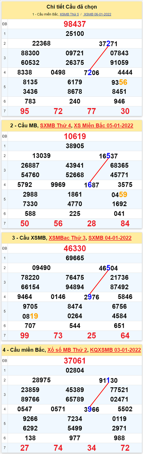 Lô kép XSMB 07012022 - Thống kê lô kép Miền bắc 0701 Thứ 6 hình ảnh 2 Lo kep XSMB 07012022 - Thong ke lo kep Mien bac 0701 Thu 6 hinh anh 2
