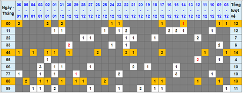 Lo kep XSMB 07012022 - Thong ke lo kep Mien bac 0701 Thu 6 hinh anh