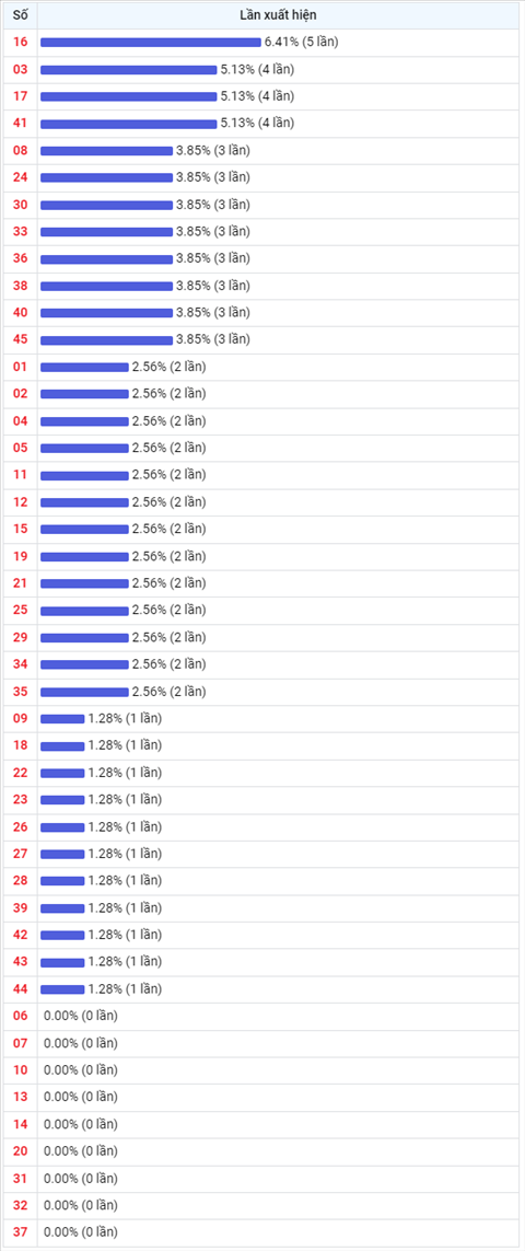 Thong ke Vietlott 712022- Phan tich Xo so Mega 645 Thu 6 hinh anh 2