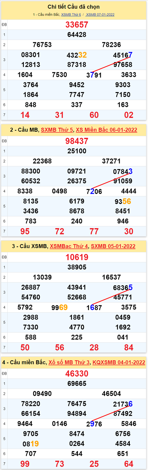 Lô kép XSMB 08012022 - Thống kê lô kép Miền bắc 0801 Thứ 7 hình ảnh 3 Lo kep XSMB 08012022 - Thong ke lo kep Mien bac 0801 Thu 7 hinh anh 3