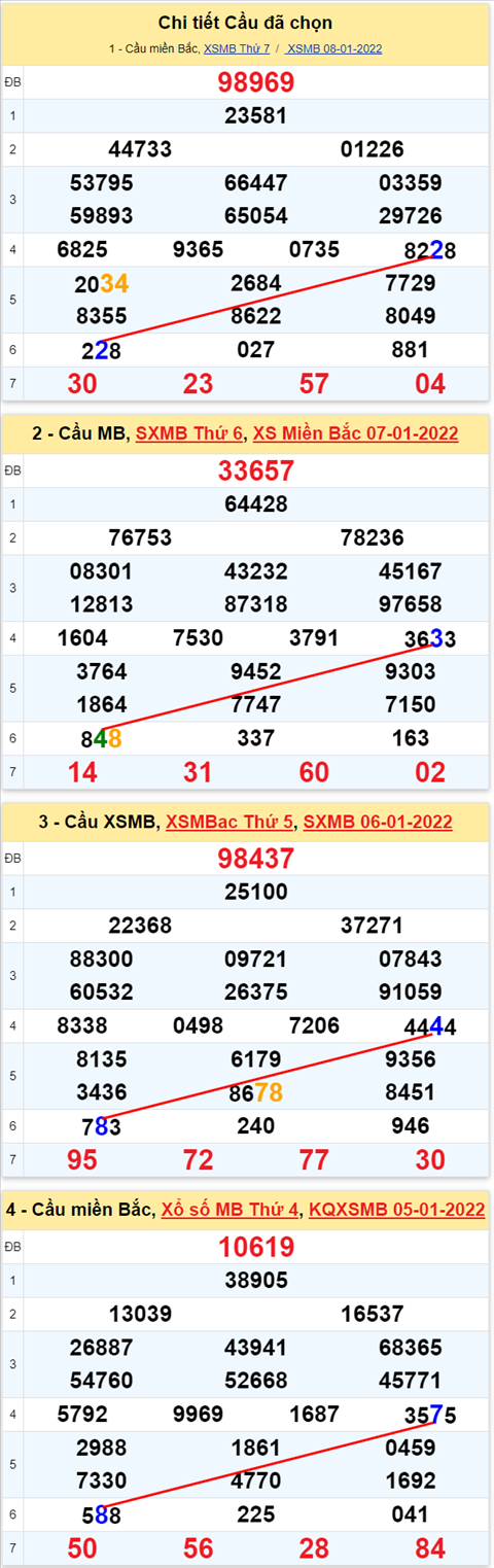 Lo kep XSMB 09012022 - Thong ke lo kep Mien bac 0901 Chu nhat hinh anh 3