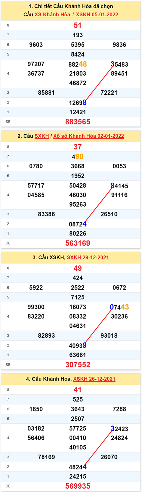 Thong ke XSMT 09012022 - Phan tich Xo so Mien Trung 09-01 Chu nhat hinh anh