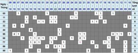 Lo kep XSMB 10102022 - Phan tich lo kep Mien Bac 10-10 Thu 2 hinh anh