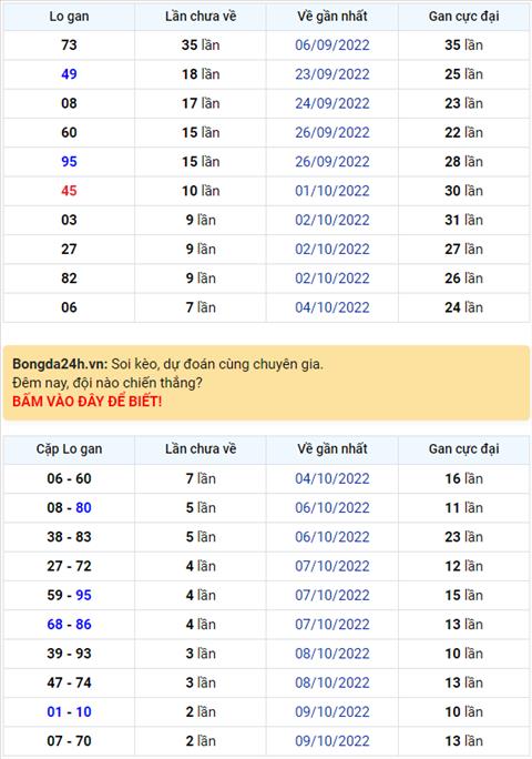 Binh luan KQXSMB 12102022 hom nay co 45 xuat hien toi 3 lan hinh anh