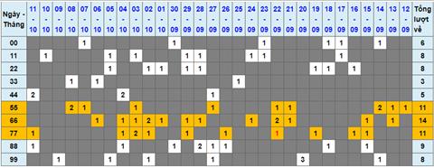 Lo kep XSMB 12102022 - Phan tich lo kep Mien Bac 12-10 Thu 4 hinh anh