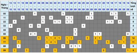 Lo kep XSMB 14102022 - Phan tich lo kep Mien Bac 14-10 Thu 6 hinh anh