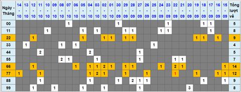 Lo kep XSMB 15102022 - Phan tich lo kep Mien Bac 15-10 Thu 7 hinh anh