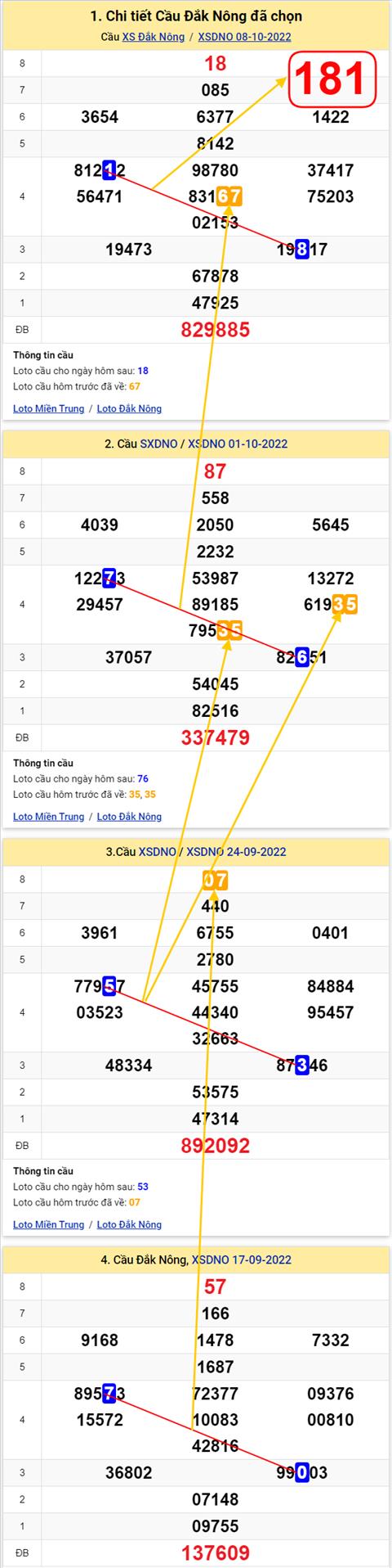 Thong ke XSMT 15102022 - Phan tich Xo so Mien Trung 15-10 Thu 7 hinh anh 2