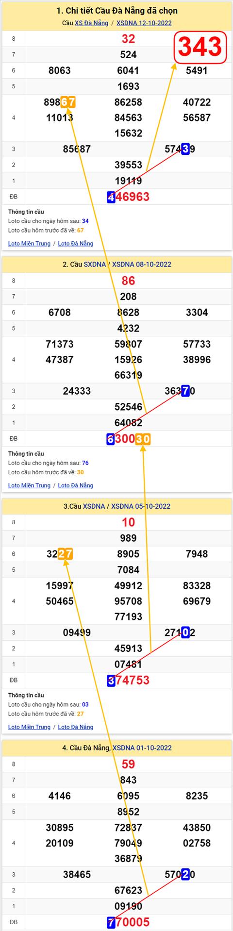 Thong ke XSMT 15102022 - Phan tich Xo so Mien Trung 15-10 Thu 7 hinh anh 3