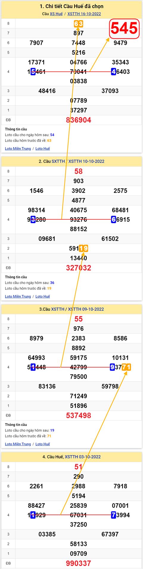 Thong ke XSMT 17102022 - Phan tich Xo so Mien Trung 17-10 Thu 2 hinh anh