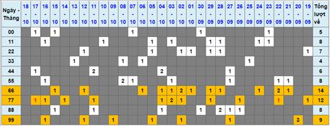 Lo kep XSMB 19102022 - Phan tich lo kep Mien Bac 19-10 Thu 4 hinh anh