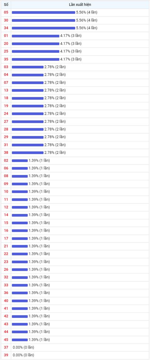 Thong ke Vietlott 19102022 - Phan tich Xo so Mega 645 19-10 Thu 4 hinh anh 2