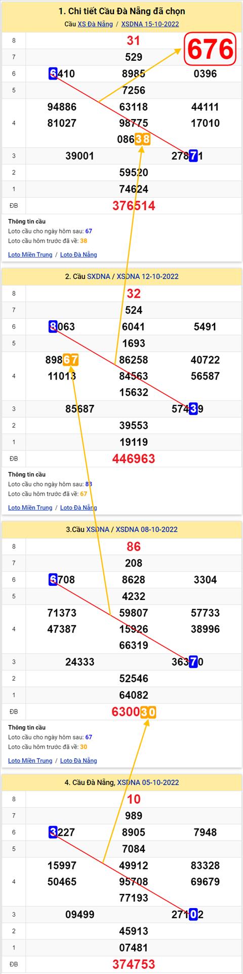 Thong ke XSMT 19102022 - Phan tich Xo so Mien Trung 19-10 Thu 4 hinh anh 2