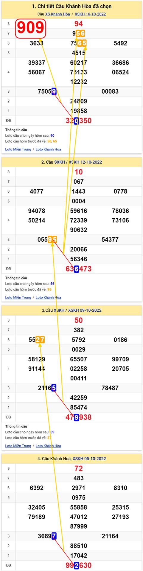Thong ke XSMT 19102022 - Phan tich Xo so Mien Trung 19-10 Thu 4 hinh anh