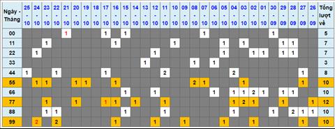 Lo kep XSMB 26102022 - Phan tich lo kep Mien Bac 26-10 Thu 4 hinh anh