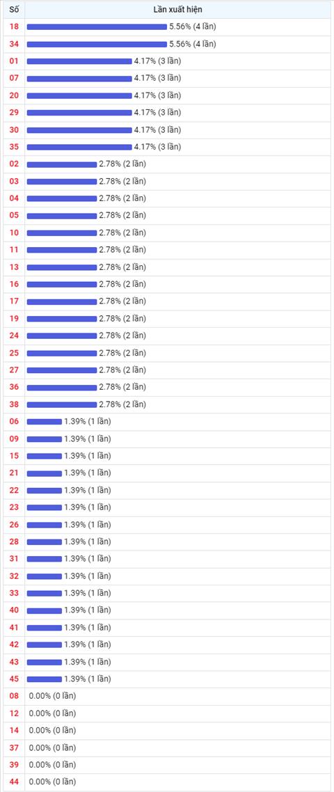 Thong ke Vietlott 26102022 - Phan tich Xo so Mega 645 26-10 Thu 4 hinh anh 2