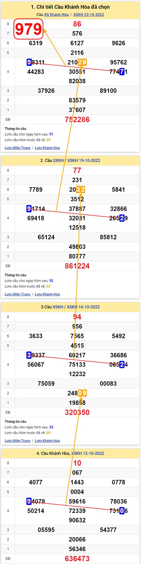 Thong ke XSMT 26102022 - Phan tich Xo so Mien Trung 26-10 Thu 4 hinh anh
