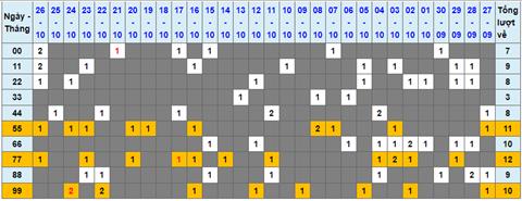 Lo kep XSMB 27102022 - Phan tich lo kep Mien Bac 27-10 Thu 5 hinh anh