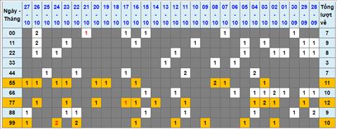 Lo kep XSMB 28102022 - Phan tich lo kep Mien Bac 28-10 Thu 6 hinh anh