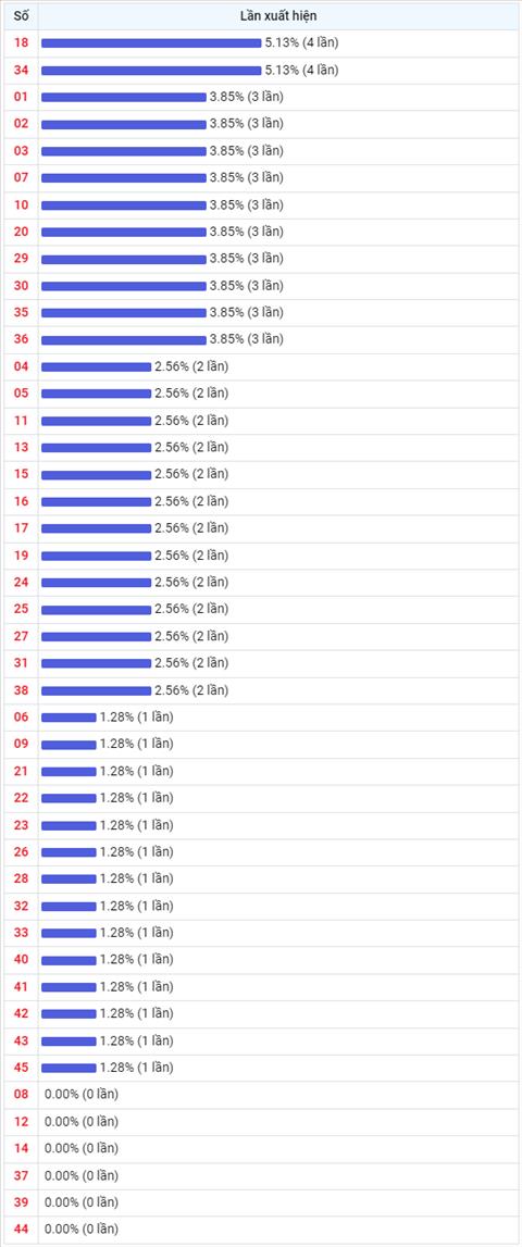 Thống kê Vietlott 28102022 - Phân tích Xổ số Mega 645 Thứ 6 hình ảnh 2 Thong ke Vietlott 28102022 - Phan tich Xo so Mega 645 Thu 6 hinh anh 2