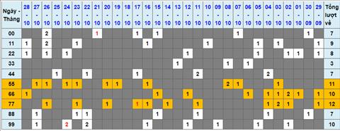 Lo kep XSMB 29102022 - Phan tich lo kep Mien Bac 29-10 Thu 7 hinh anh